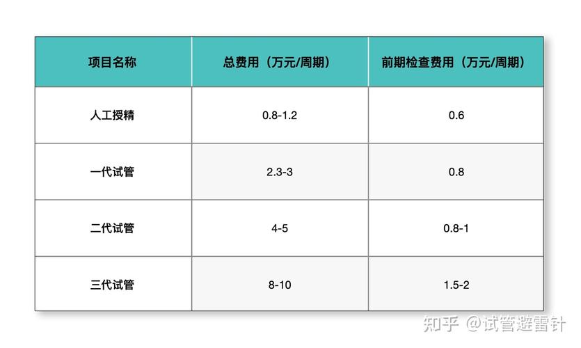 深圳第三代试管婴儿费用是多少